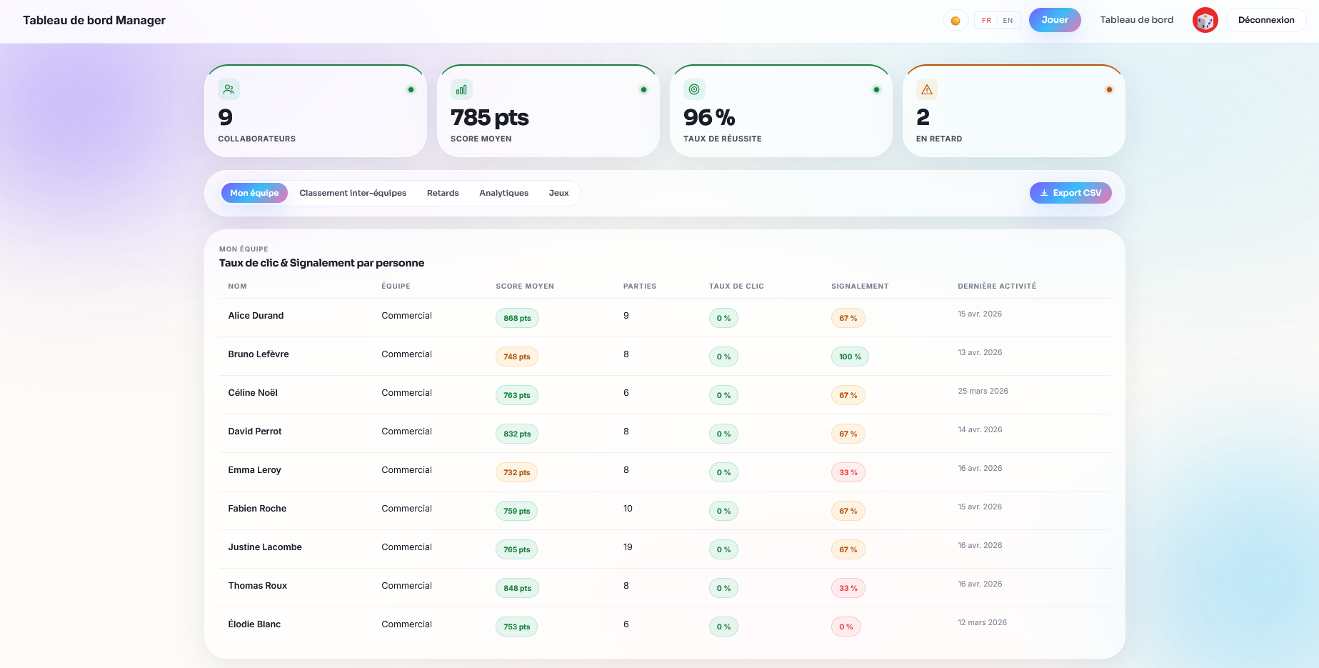 Vue manager ROOMCA · KPI consolidés par équipe